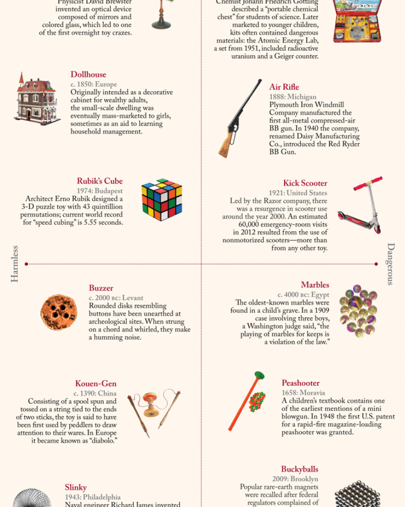 Matrix showing historical toys, from the harmless and simple to the dangerous and complex.