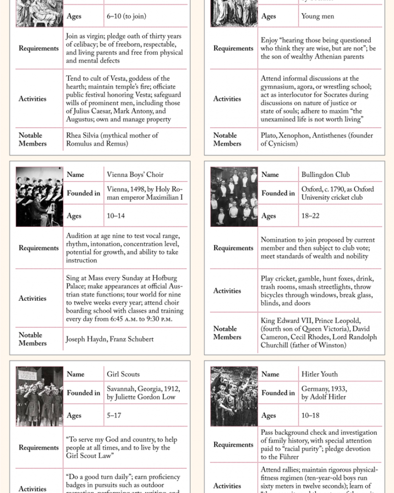 Chart showing youth groups throughout time, including the Girl Scouts and the Hitler Youth. 