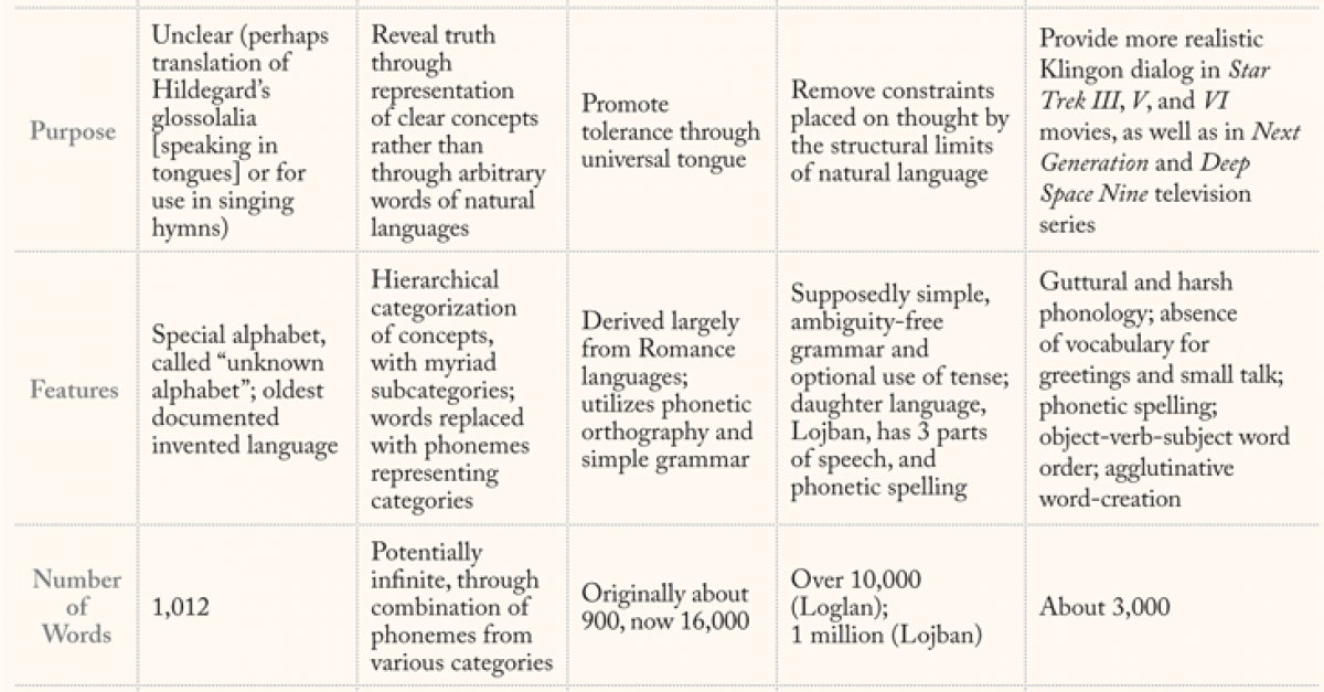 Invented languages lapham s quarterly