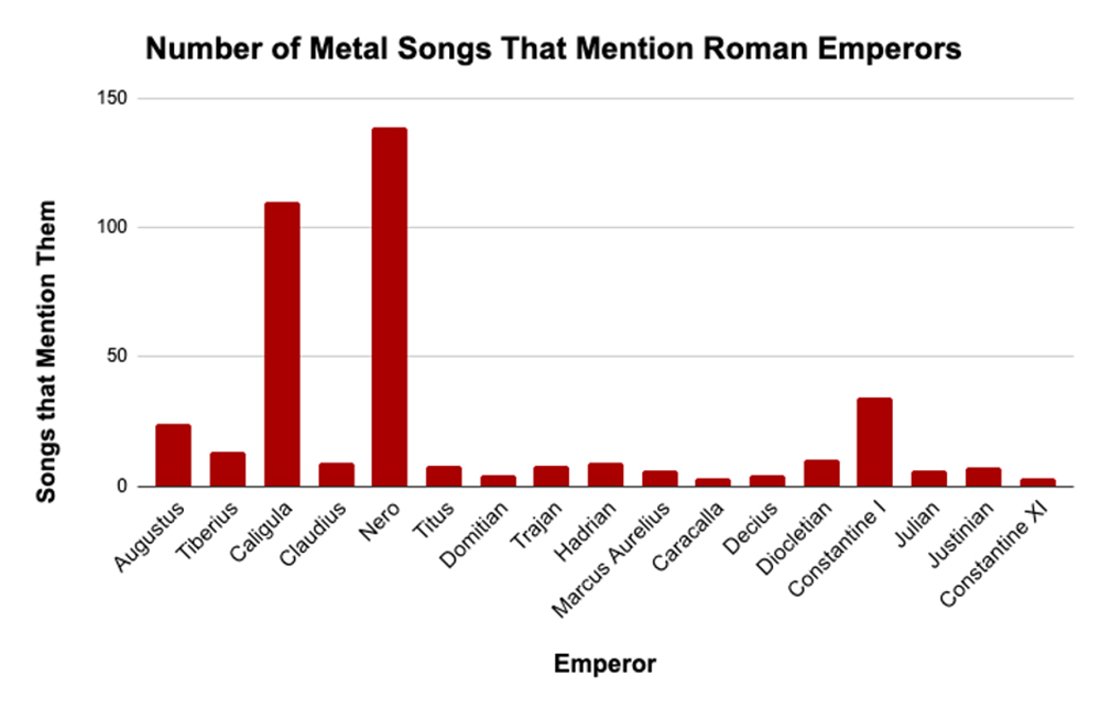 Number of Metal Songs That Mention Roman Emperors. Courtesy of Jeremy Swist.