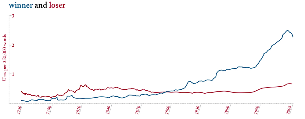 Based on Google Ngram Viewer. Use of the words “winner” and “loser” between 1820 and 2008, from a database of more than 5 million books.